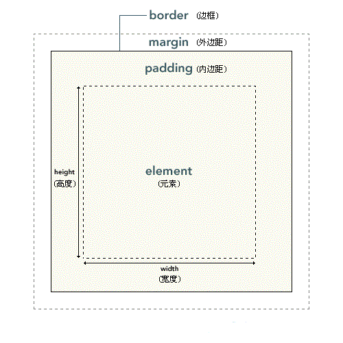 CSS 框模型